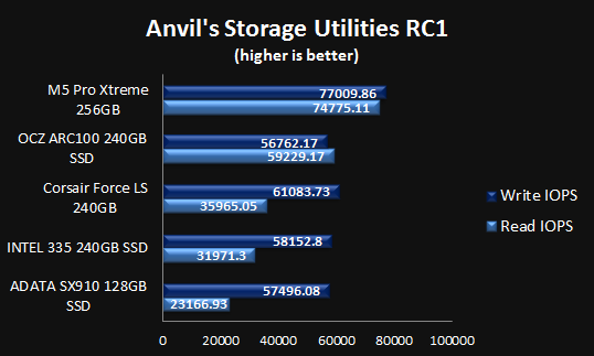 Anvil IOPS Performance
