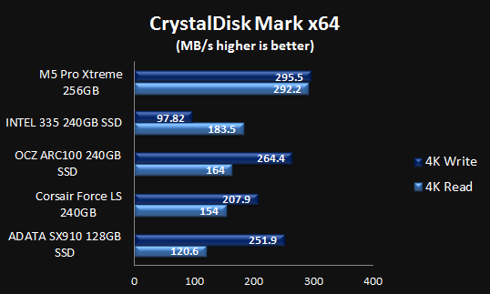 Sequential 4K Performance