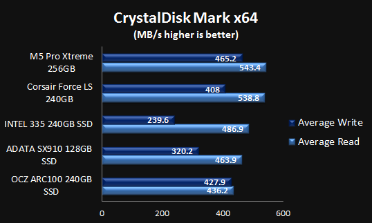Sequential Performance
