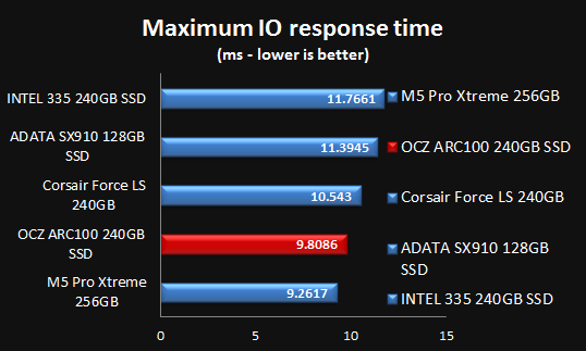Maximum IO Latency
