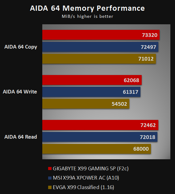 AIDA 64 Memory Performance