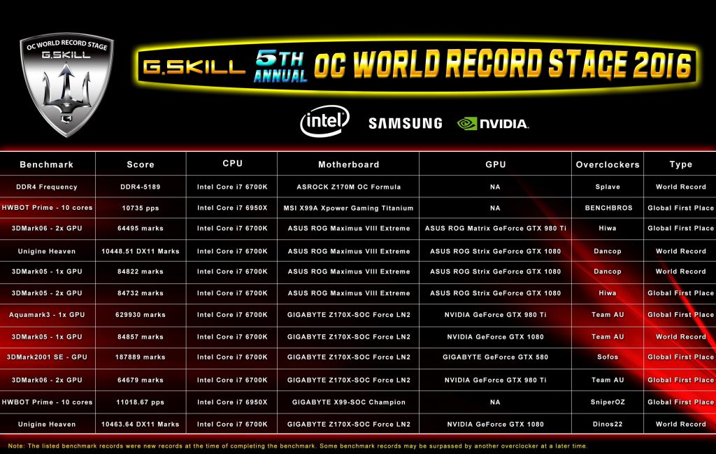 G.Skill assisted achievments at Computex 2016
