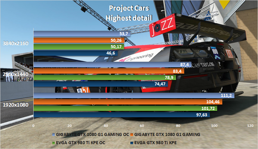 ProjectCars