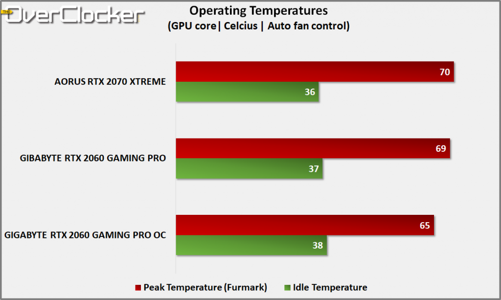 GIGABYTE 2060 GAMING OC PRO Review - Page 8 of 9 - TheOverclocker