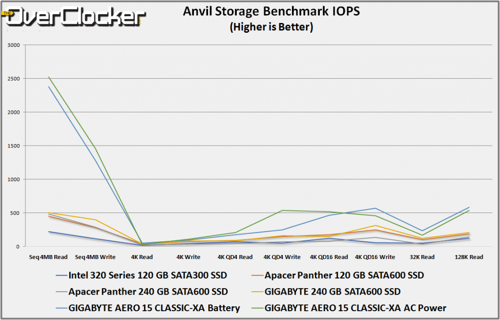 anvil iops