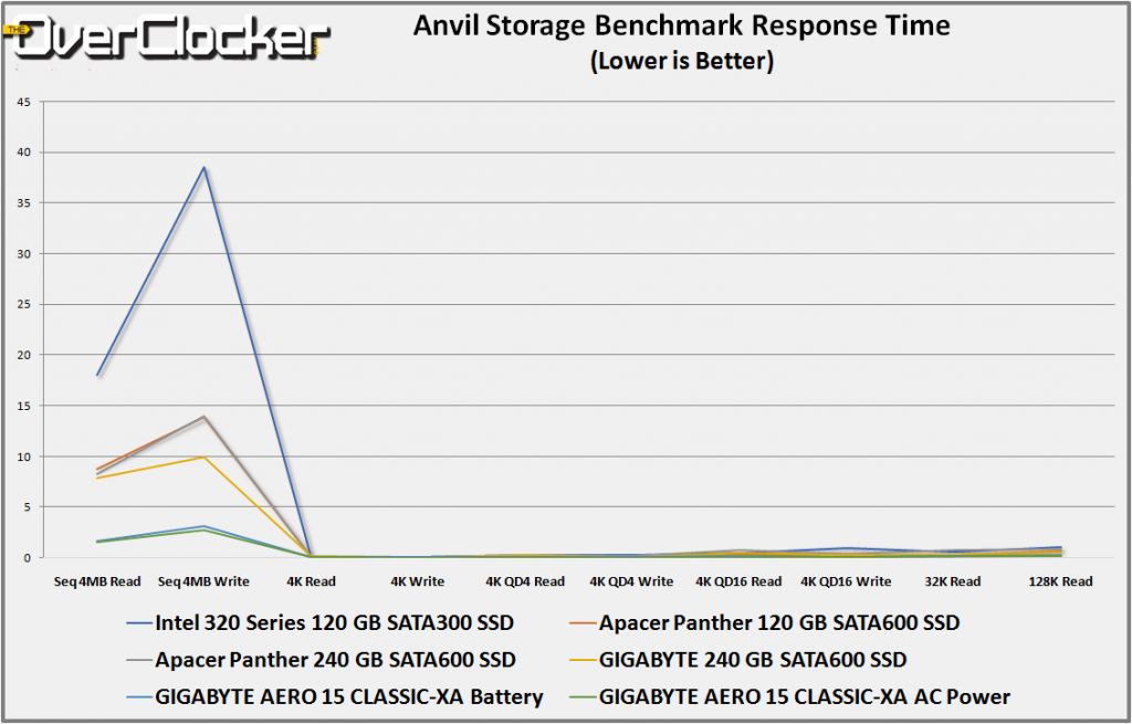 anvil response time