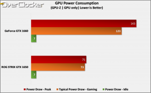 ROG STRIX GeForce RTX 1650 Power Draw
