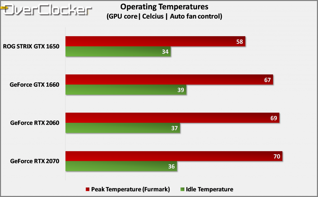 ROG STRIX GeForce GTX 1650 Operating Temperature