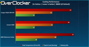 A500 Default CPU performance