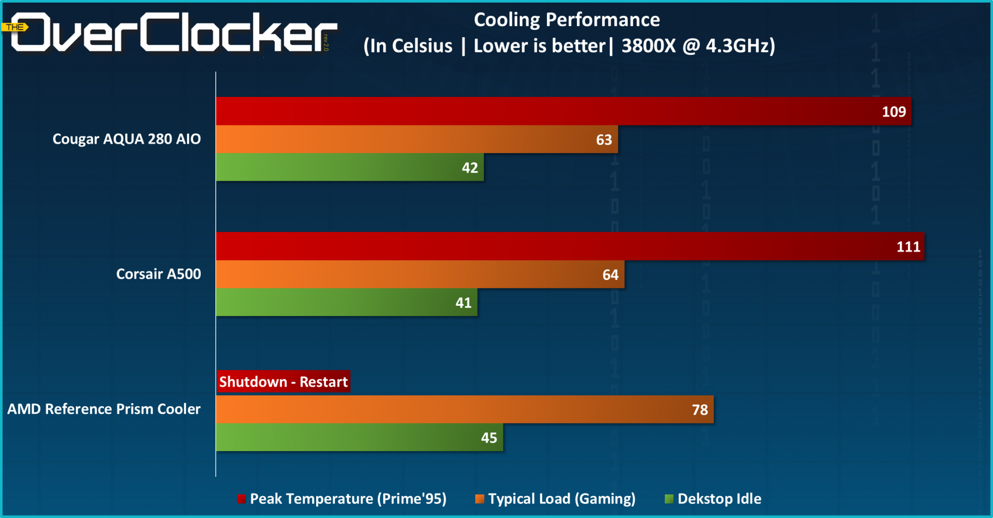 OC Performance TheOverclocker