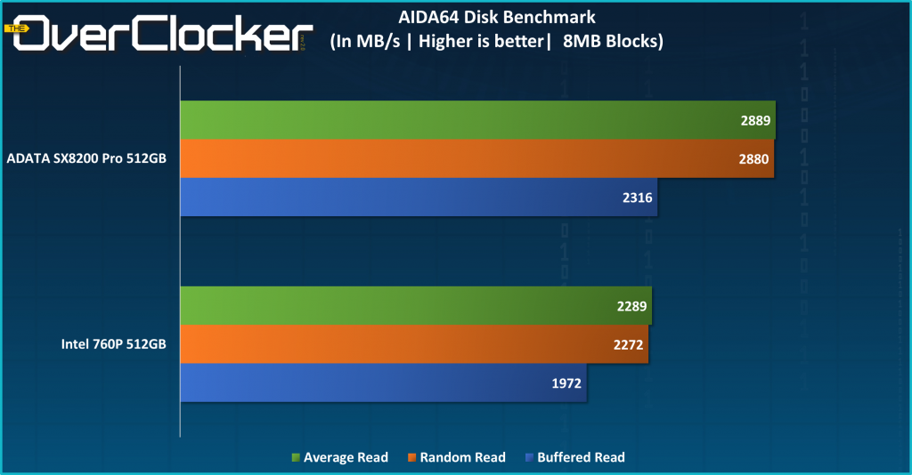 AIDA 64 Disk Benchmark