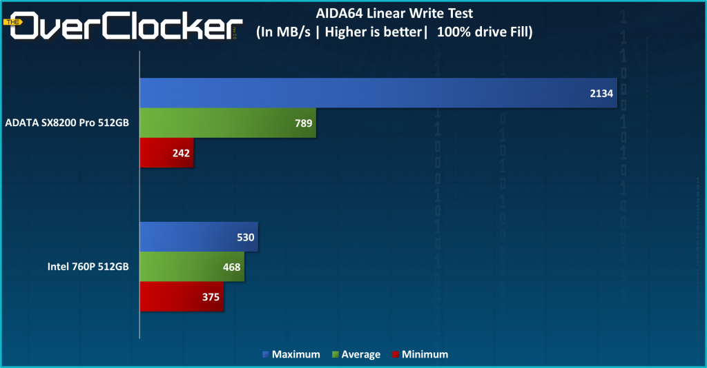 AIDA64 Disk Bench Linear Write Test