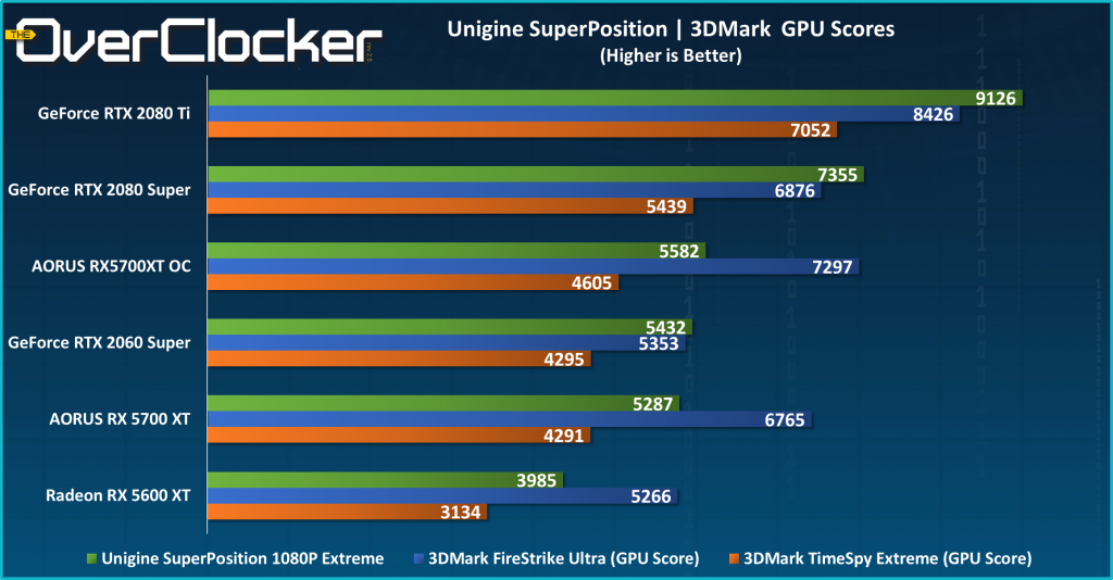 RX 5700 XT Unigine SuperPosition & 3DMark GPU Scores