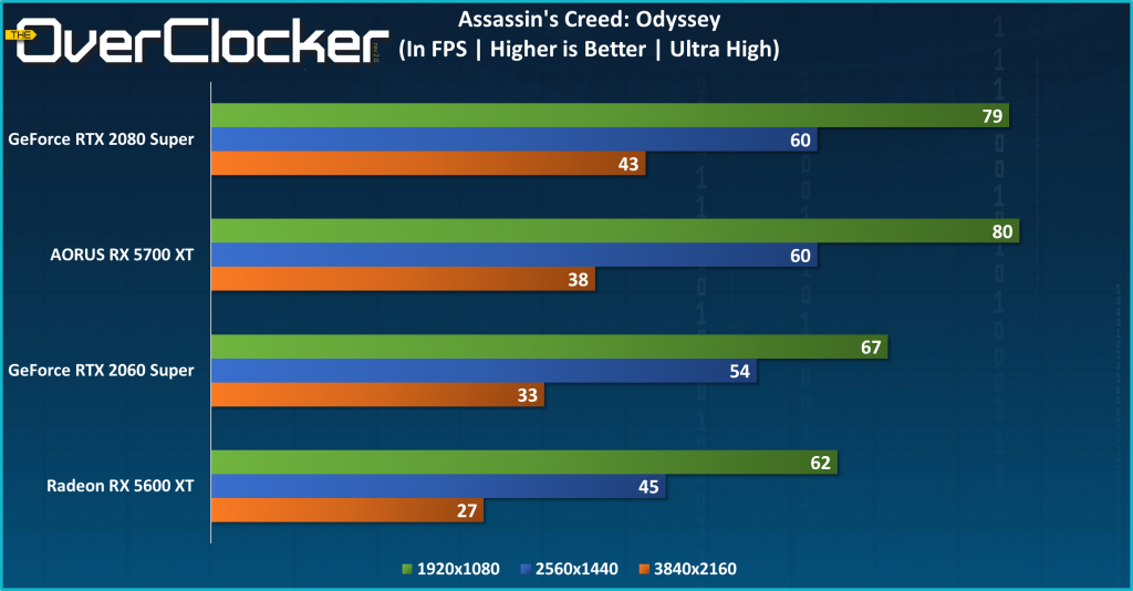 RX 5700 XT Assassin's Creed Odyssey