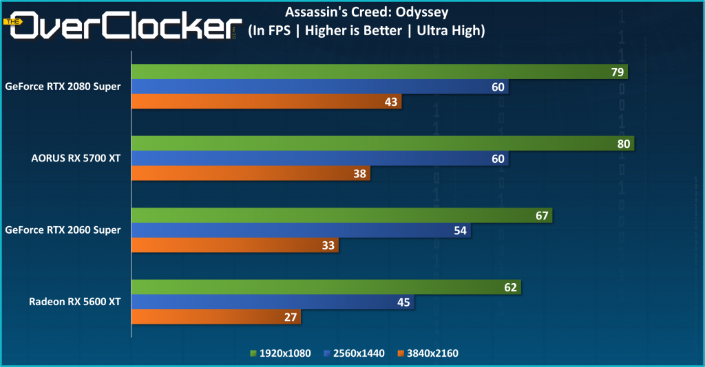 AORUS RX 5700 XT 8G Review Page 7 of 10 TheOverclocker