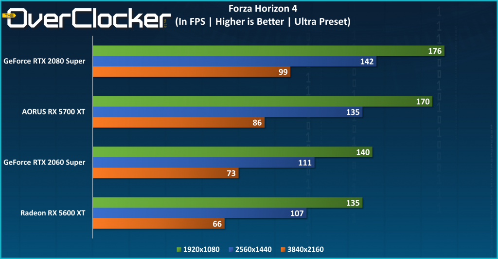 RX 5700 XT Forza Horizon 4