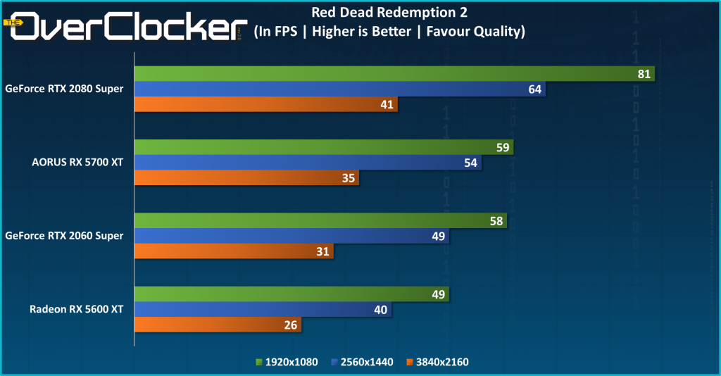 RX 5700 XT Red Dead Redemption 2 