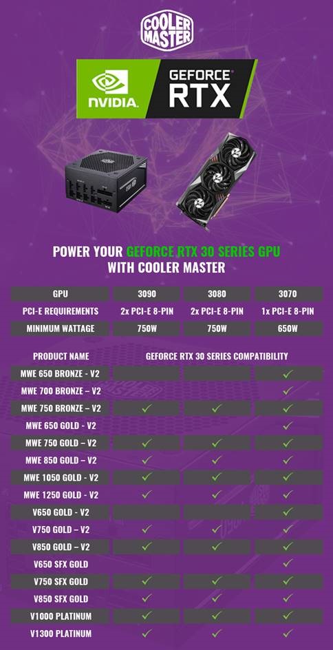 Scene Tak for din hjælp annoncere Cooler Master Assures Current Power Supply Models are Compatible with  NVIDIA RTX 30 GPUs - TheOverclocker