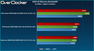 AIDA64 Bandwidth XPG Hunter
