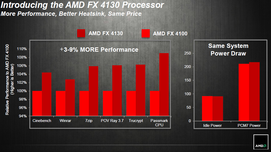 Amd Introduces Low Cost Vishera Fx 4130 Quad Core Processor Theoverclocker