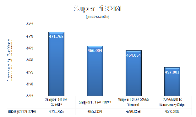Super Pi 32M