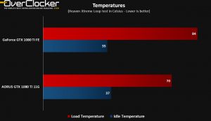 aorus-geforce-gtx-1080-ti-11g-temperatures