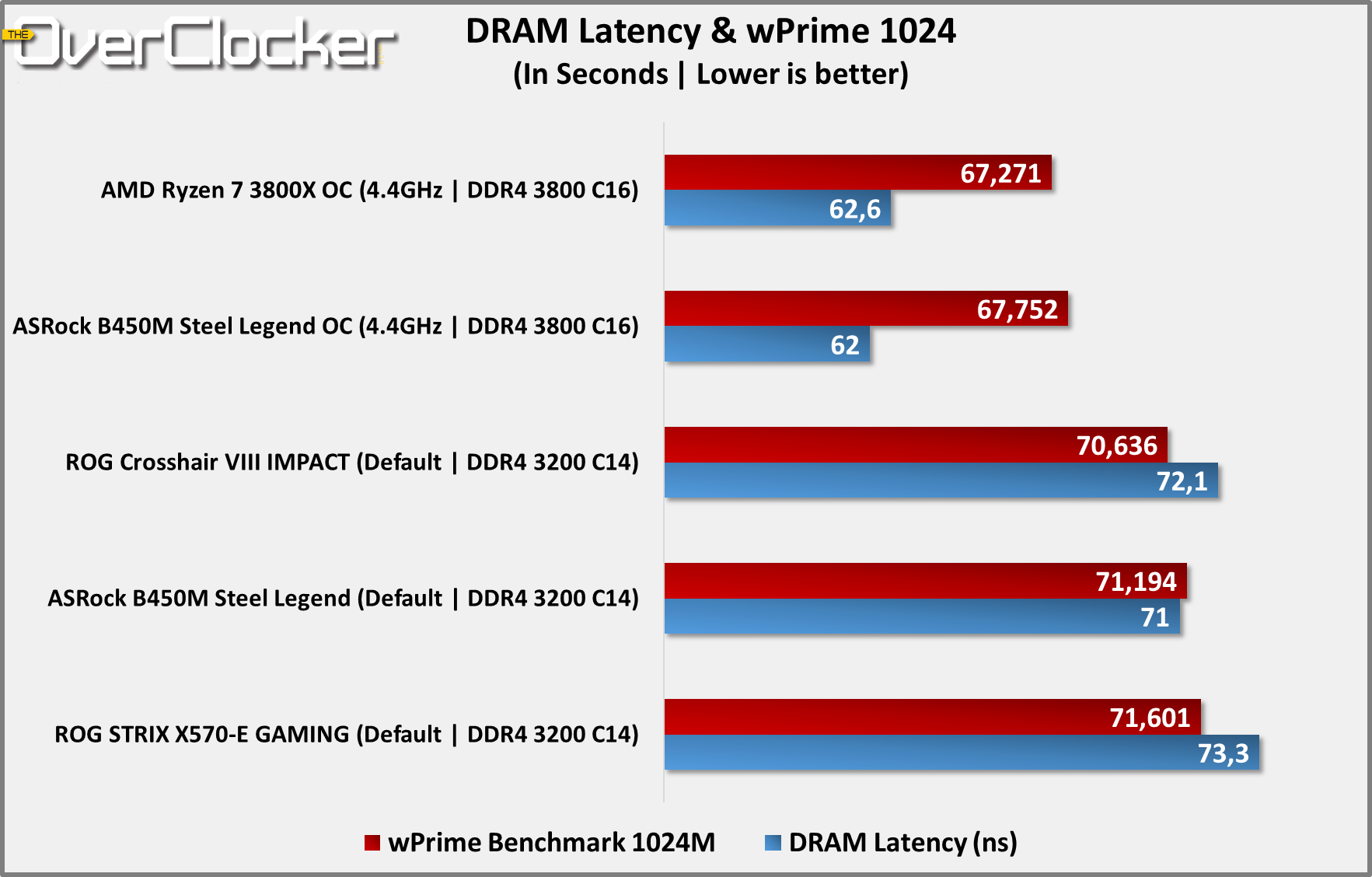 ASRock B450M Steel Legend Benchmarks (2)