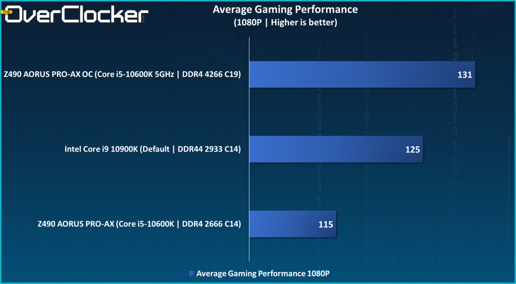 Z490 AORUS PRO-AX Average Gaming Performance