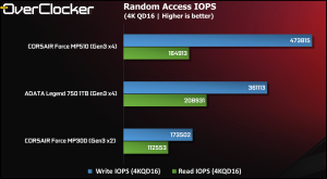 IOPS performance